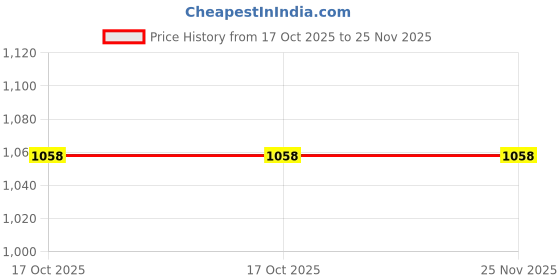 tatacliq.com Van Heusen Blue Checks Pajamas van heusen Price History Graph from 17 Oct 2025 to 25 Nov 2025