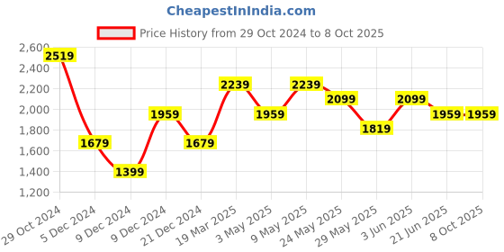 tatacliq.com Van Heusen Blue Checks Tie with Pocket Square & Cufflinks van heusen Price History Graph from 29 Oct 2024 to 8 Oct 2025