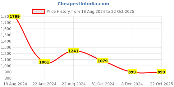 tatacliq.com Van Heusen Blue Checks Top van heusen Price History Graph from 18 Aug 2024 to 21 Oct 2025