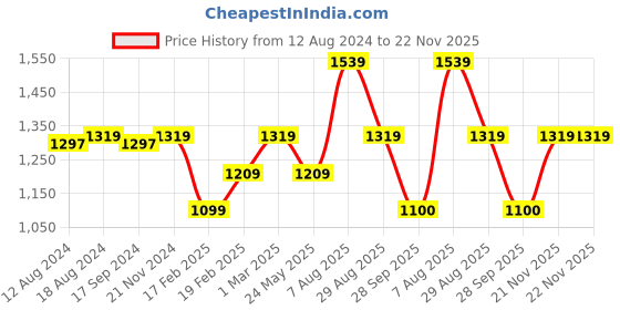 tatacliq.com Van Heusen Blue Checks Trousers van heusen Price History Graph from 12 Aug 2024 to 22 Nov 2025