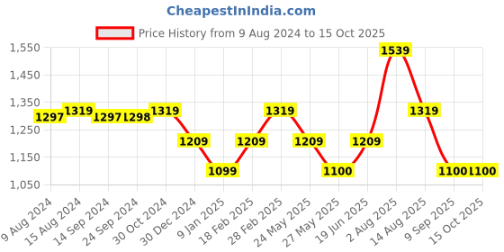 tatacliq.com Van Heusen Blue Checks Trousers van heusen Price History Graph from 9 Aug 2024 to 14 Oct 2025