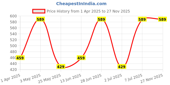 tatacliq.com Van Heusen Blue Comfort Fit Printed Briefs van heusen Price History Graph from 1 Apr 2025 to 26 Nov 2025
