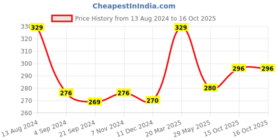 tatacliq.com Van Heusen Blue Cotton Briefs van heusen Price History Graph from 13 Aug 2024 to 15 Oct 2025