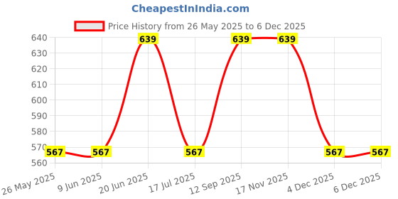 tatacliq.com Van Heusen Blue Cotton Capris van heusen Price History Graph from 26 May 2025 to 5 Dec 2025