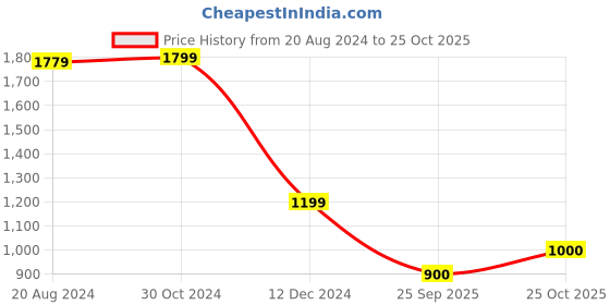 tatacliq.com Van Heusen Blue Cotton Checks Shirt van heusen Price History Graph from 20 Aug 2024 to 25 Oct 2025