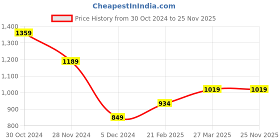 tatacliq.com Van Heusen Blue Cotton Checks Shirt van heusen Price History Graph from 30 Oct 2024 to 25 Nov 2025