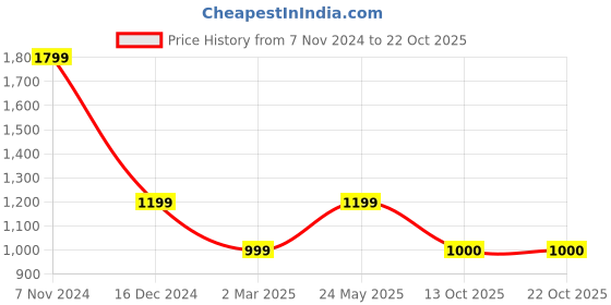 tatacliq.com Van Heusen Blue Cotton Checks Shirt van heusen Price History Graph from 7 Nov 2024 to 21 Oct 2025