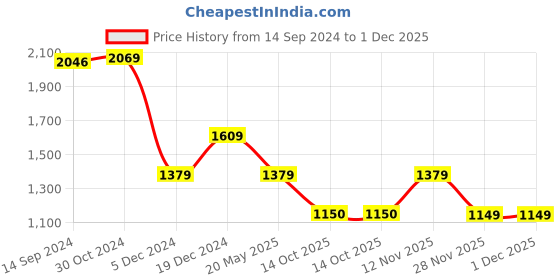 tatacliq.com Van Heusen Blue Cotton Chequered Shirt van heusen Price History Graph from 14 Sep 2024 to 1 Dec 2025