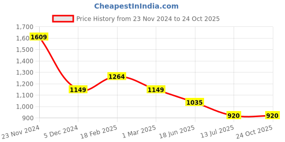 tatacliq.com Van Heusen Blue Cotton Chequered Shirt van heusen Price History Graph from 23 Nov 2024 to 24 Oct 2025