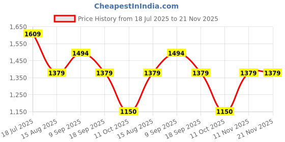 tatacliq.com Van Heusen Blue Cotton Chequered Shirt van heusen Price History Graph from 18 Jul 2025 to 20 Nov 2025