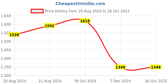 tatacliq.com Van Heusen Blue Cotton Distressed Mid Rise Jeans van heusen Price History Graph from 20 Aug 2024 to 26 Oct 2025