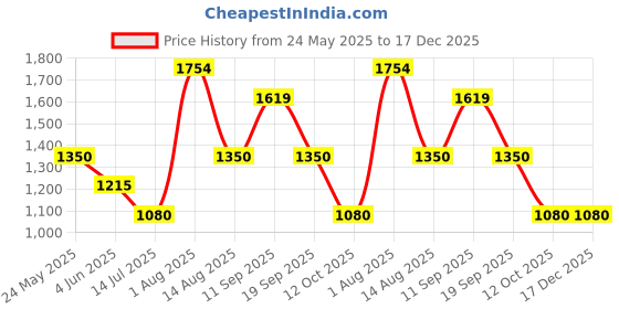tatacliq.com Van Heusen Blue Cotton Distressed Mid Rise Jeans van heusen Price History Graph from 24 May 2025 to 17 Dec 2025