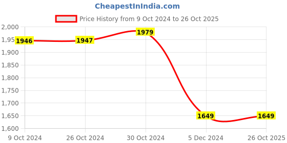 tatacliq.com Van Heusen Blue Cotton Embroidered Mid Rise Jeans van heusen Price History Graph from 9 Oct 2024 to 26 Oct 2025