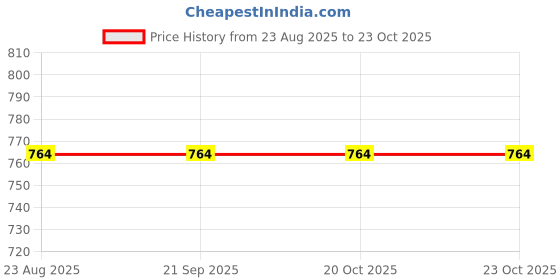 tatacliq.com Van Heusen Blue Cotton Full Coverage Bra van heusen Price History Graph from 23 Aug 2025 to 22 Oct 2025