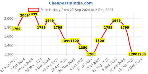 tatacliq.com Van Heusen Blue Cotton High Rise Jeans van heusen Price History Graph from 27 Sep 2024 to 30 Nov 2025
