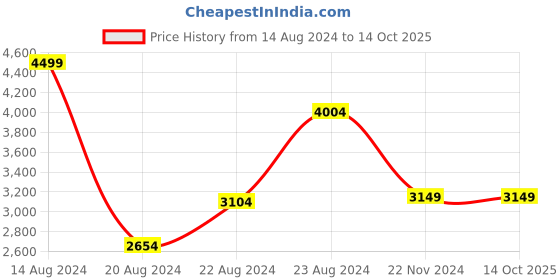 tatacliq.com Van Heusen Blue Cotton Jacket van heusen Price History Graph from 14 Aug 2024 to 14 Oct 2025