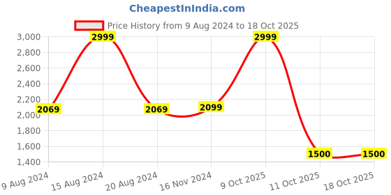 tatacliq.com Van Heusen Blue Cotton Jacket van heusen Price History Graph from 9 Aug 2024 to 18 Oct 2025
