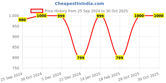 tatacliq.com Van Heusen Blue Cotton Jacket van heusen Price History Graph from 25 Sep 2024 to 30 Oct 2025