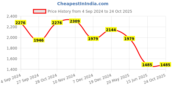 tatacliq.com Van Heusen Blue Cotton Mid Rise Flared Jeans van heusen Price History Graph from 4 Sep 2024 to 22 Oct 2025