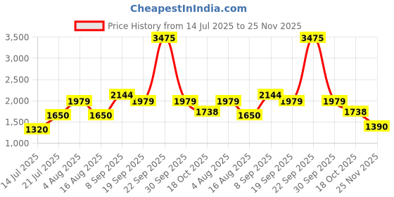 tatacliq.com Van Heusen Blue Cotton Mid Rise Flared Jeans van heusen Price History Graph from 14 Jul 2025 to 25 Nov 2025
