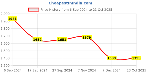 tatacliq.com Van Heusen Blue Cotton Mid Rise Jeans van heusen Price History Graph from 6 Sep 2024 to 22 Oct 2025
