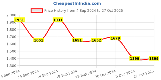 tatacliq.com Van Heusen Blue Cotton Mid Rise Jeans van heusen Price History Graph from 4 Sep 2024 to 26 Oct 2025