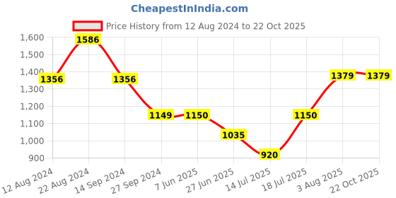 tatacliq.com Van Heusen Blue Cotton Mid Rise Jeans van heusen Price History Graph from 12 Aug 2024 to 21 Oct 2025