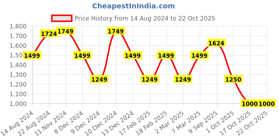 tatacliq.com Van Heusen Blue Cotton Mid Rise Jeans van heusen Price History Graph from 14 Aug 2024 to 21 Oct 2025