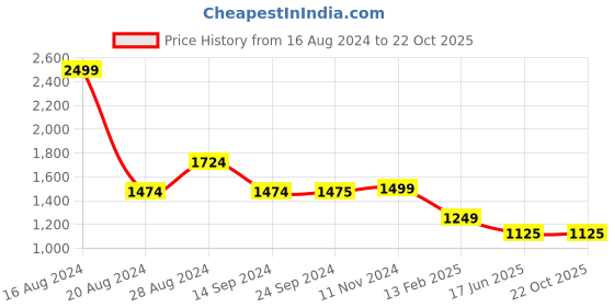 tatacliq.com Van Heusen Blue Cotton Mid Rise Jeans van heusen Price History Graph from 16 Aug 2024 to 21 Oct 2025