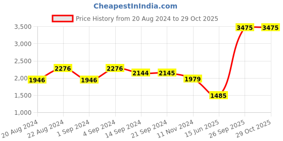 tatacliq.com Van Heusen Blue Cotton Mid Rise Jeans van heusen Price History Graph from 20 Aug 2024 to 29 Oct 2025