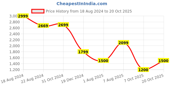 tatacliq.com Van Heusen Blue Cotton Mid Rise Jeans van heusen Price History Graph from 18 Aug 2024 to 20 Oct 2025