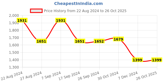 tatacliq.com Van Heusen Blue Cotton Mid Rise Jeans van heusen Price History Graph from 22 Aug 2024 to 26 Oct 2025