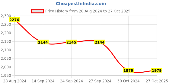 tatacliq.com Van Heusen Blue Cotton Mid Rise Jeans van heusen Price History Graph from 28 Aug 2024 to 26 Oct 2025