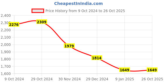 tatacliq.com Van Heusen Blue Cotton Mid Rise Jeans van heusen Price History Graph from 9 Oct 2024 to 26 Oct 2025
