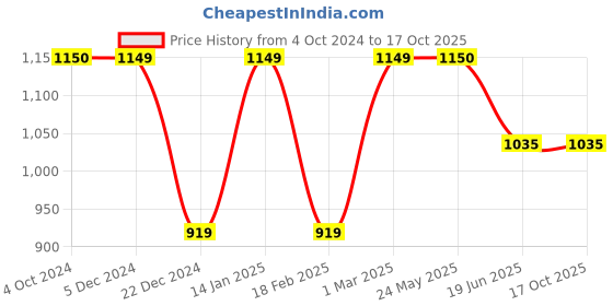 tatacliq.com Van Heusen Blue Cotton Mid Rise Jeans van heusen Price History Graph from 4 Oct 2024 to 16 Oct 2025