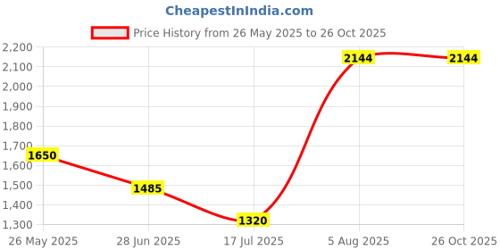 tatacliq.com Van Heusen Blue Cotton Mid Rise Jeans van heusen Price History Graph from 26 May 2025 to 26 Oct 2025