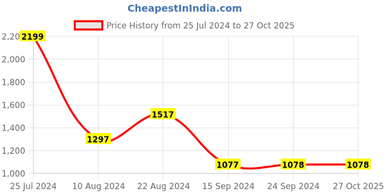 tatacliq.com Van Heusen Blue Cotton Mid Rise Shorts van heusen Price History Graph from 25 Jul 2024 to 27 Oct 2025