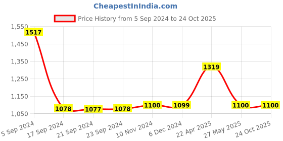 tatacliq.com Van Heusen Blue Cotton Mid Rise Shorts van heusen Price History Graph from 5 Sep 2024 to 22 Oct 2025
