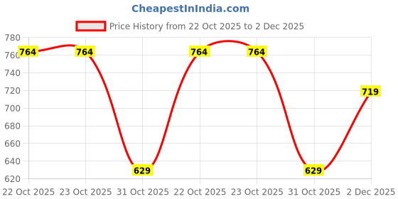 tatacliq.com Van Heusen Blue Cotton Printed Bra van heusen Price History Graph from 22 Oct 2025 to 2 Dec 2025