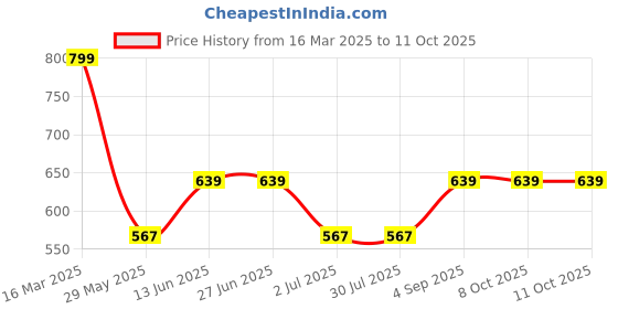 tatacliq.com Van Heusen Blue Cotton Printed Capris van heusen Price History Graph from 16 Mar 2025 to 11 Oct 2025