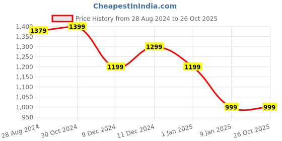 tatacliq.com Van Heusen Blue Cotton Printed Formal Shirt van heusen Price History Graph from 28 Aug 2024 to 26 Oct 2025