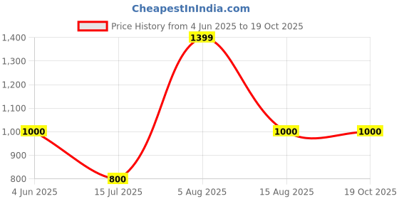 tatacliq.com Van Heusen Blue Cotton Printed Formal Shirt van heusen Price History Graph from 4 Jun 2025 to 18 Oct 2025