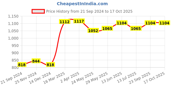 tatacliq.com Van Heusen Blue Cotton Printed Joggers van heusen Price History Graph from 21 Sep 2024 to 17 Oct 2025