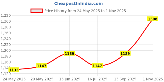 tatacliq.com Van Heusen Blue Cotton Printed Joggers van heusen Price History Graph from 24 May 2025 to 1 Nov 2025