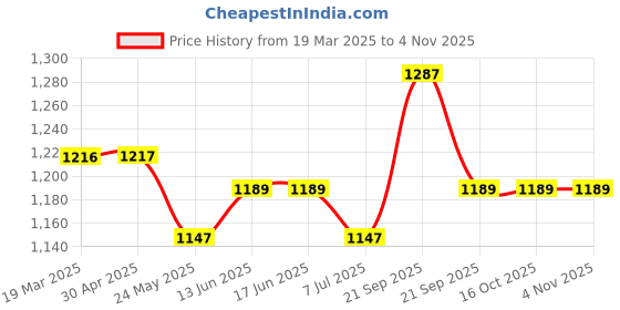tatacliq.com Van Heusen Blue Cotton Printed Mid Rise Sports Joggers van heusen Price History Graph from 19 Mar 2025 to 2 Nov 2025