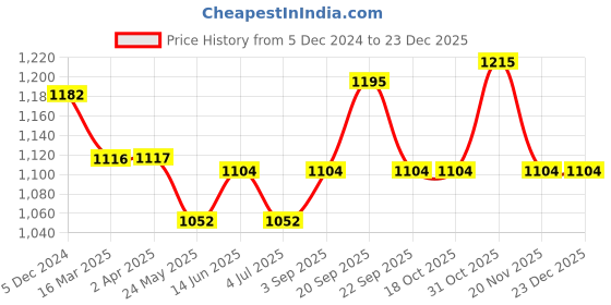 tatacliq.com Van Heusen Blue Cotton Printed Night Gown van heusen Price History Graph from 5 Dec 2024 to 23 Dec 2025