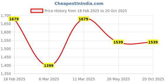 tatacliq.com Van Heusen Blue Cotton Printed Shirt van heusen Price History Graph from 18 Feb 2025 to 20 Oct 2025