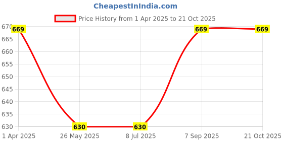 tatacliq.com Van Heusen Blue Cotton Printed Shorts van heusen Price History Graph from 1 Apr 2025 to 20 Oct 2025