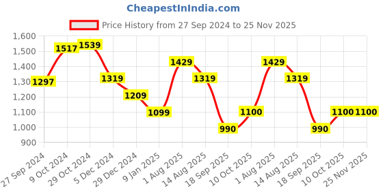 tatacliq.com Van Heusen Blue Cotton Printed Sweatshirt van heusen Price History Graph from 27 Sep 2024 to 25 Nov 2025