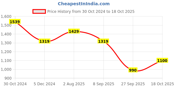 tatacliq.com Van Heusen Blue Cotton Printed Sweatshirt van heusen Price History Graph from 30 Oct 2024 to 18 Oct 2025